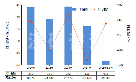 2014-2018年3月中國(guó)其他連二亞硫酸鹽及次硫酸鹽(HS28319000)出口總額及增速統(tǒng)計(jì)